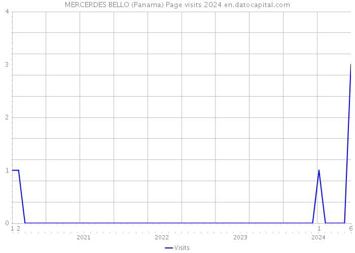 MERCERDES BELLO (Panama) Page visits 2024 