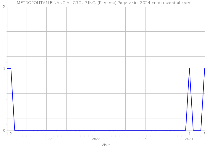 METROPOLITAN FINANCIAL GROUP INC. (Panama) Page visits 2024 