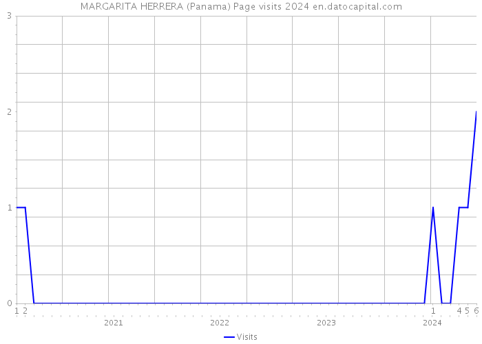 MARGARITA HERRERA (Panama) Page visits 2024 