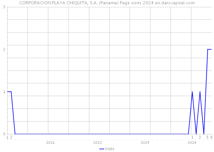CORPORACION PLAYA CHIQUITA, S.A. (Panama) Page visits 2024 