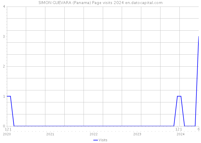 SIMON GUEVARA (Panama) Page visits 2024 