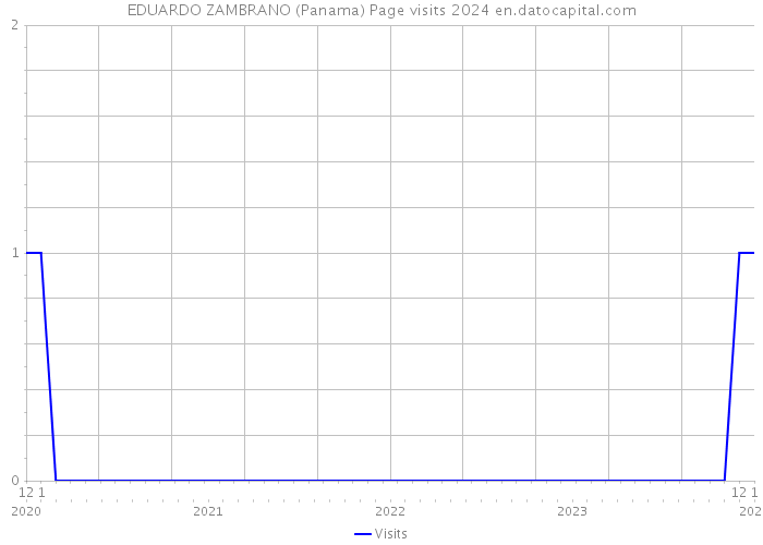 EDUARDO ZAMBRANO (Panama) Page visits 2024 
