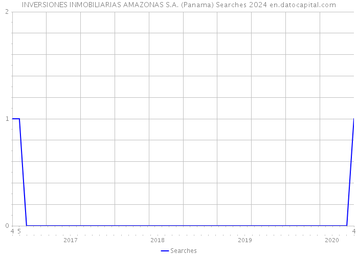 INVERSIONES INMOBILIARIAS AMAZONAS S.A. (Panama) Searches 2024 