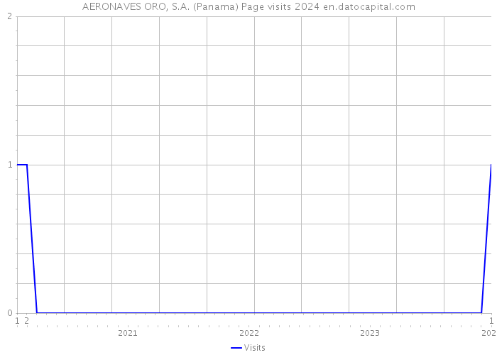 AERONAVES ORO, S.A. (Panama) Page visits 2024 