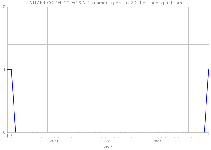 ATLANTICO DEL GOLFO S.A. (Panama) Page visits 2024 
