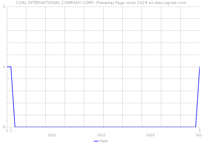 COAL INTERNATIONAL COMPANY CORP. (Panama) Page visits 2024 