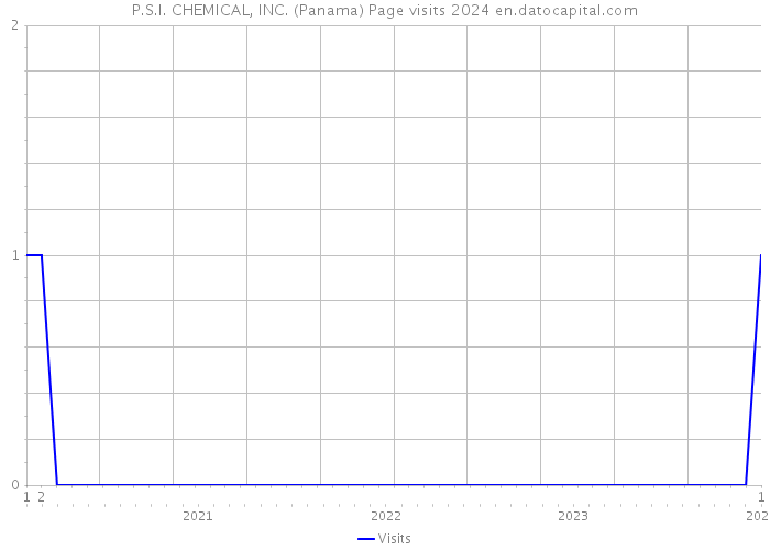 P.S.I. CHEMICAL, INC. (Panama) Page visits 2024 