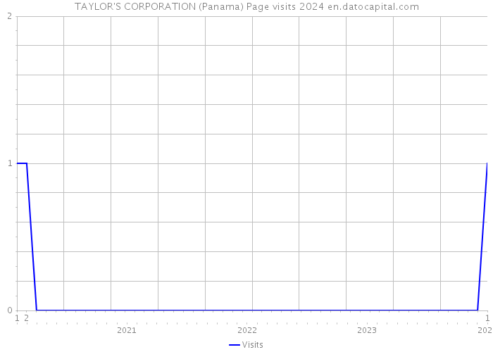 TAYLOR'S CORPORATION (Panama) Page visits 2024 