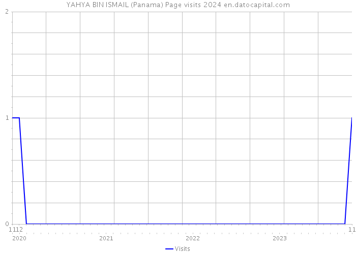 YAHYA BIN ISMAIL (Panama) Page visits 2024 