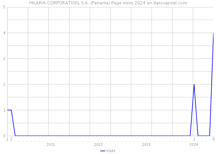 HILARIA CORPORATION, S.A. (Panama) Page visits 2024 