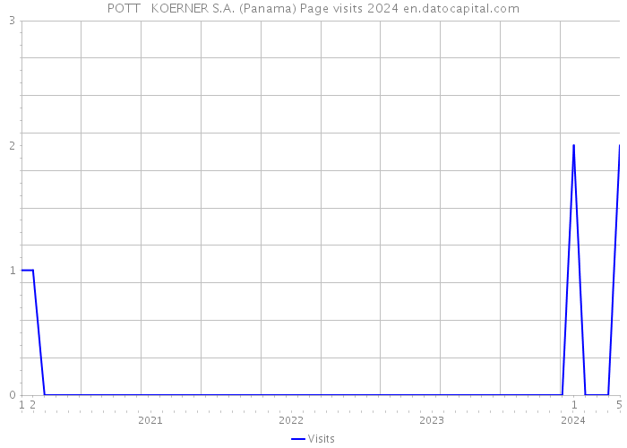 POTT + KOERNER S.A. (Panama) Page visits 2024 