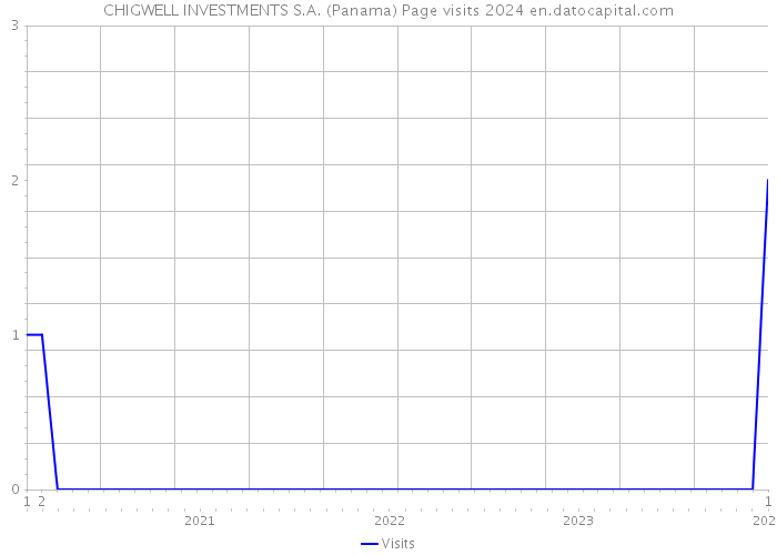 CHIGWELL INVESTMENTS S.A. (Panama) Page visits 2024 