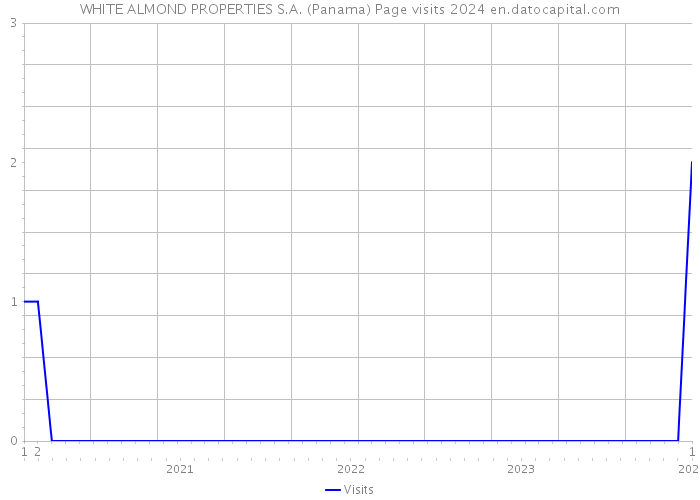 WHITE ALMOND PROPERTIES S.A. (Panama) Page visits 2024 