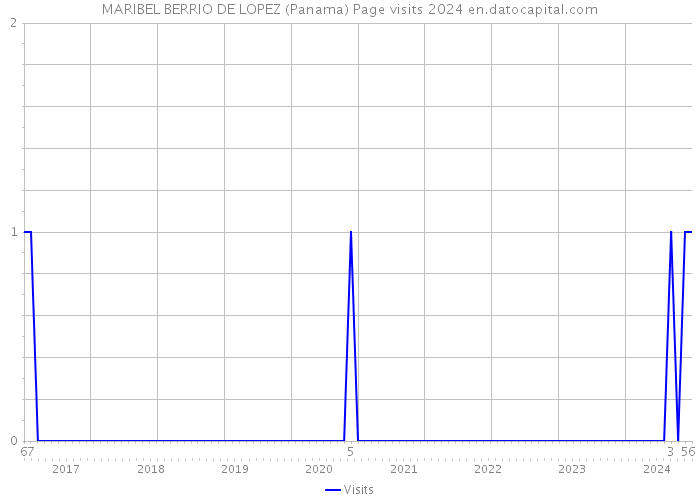 MARIBEL BERRIO DE LOPEZ (Panama) Page visits 2024 
