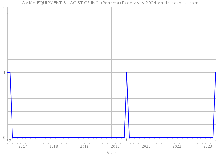 LOMMA EQUIPMENT & LOGISTICS INC. (Panama) Page visits 2024 