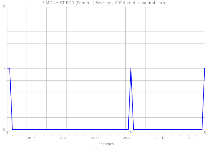SIMONA STIBOR (Panama) Searches 2024 