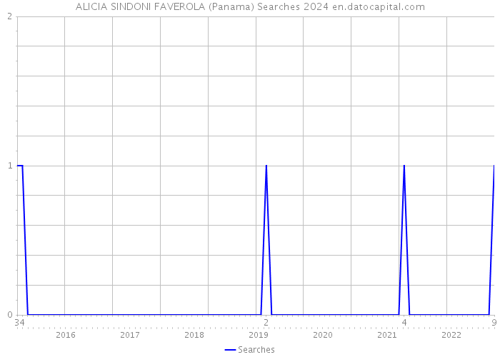 ALICIA SINDONI FAVEROLA (Panama) Searches 2024 