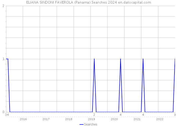 ELIANA SINDONI FAVEROLA (Panama) Searches 2024 