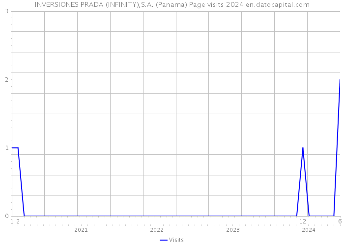 INVERSIONES PRADA (INFINITY),S.A. (Panama) Page visits 2024 