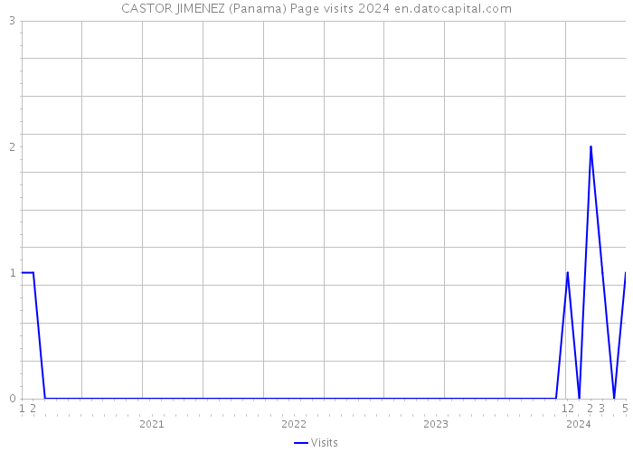 CASTOR JIMENEZ (Panama) Page visits 2024 