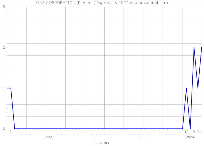 ONS CORPORATION (Panama) Page visits 2024 