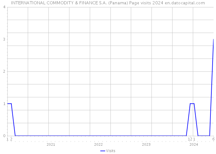 INTERNATIONAL COMMODITY & FINANCE S.A. (Panama) Page visits 2024 