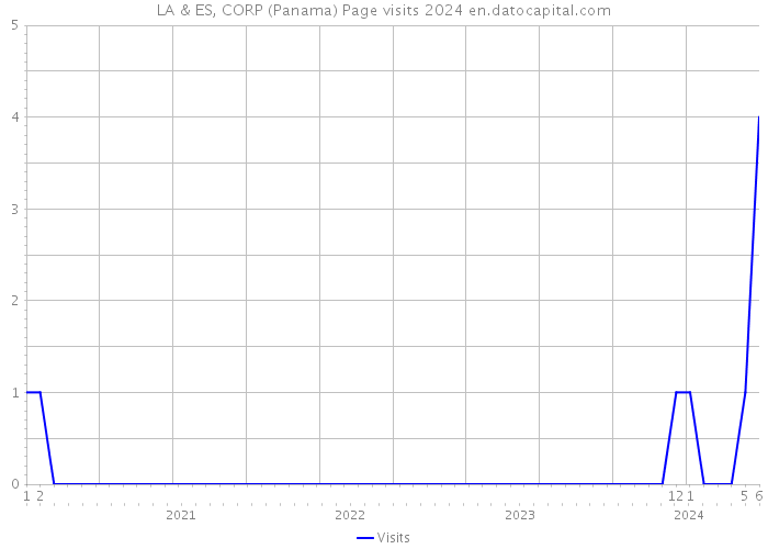LA & ES, CORP (Panama) Page visits 2024 