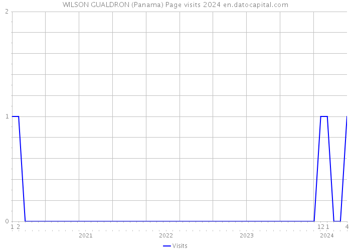 WILSON GUALDRON (Panama) Page visits 2024 