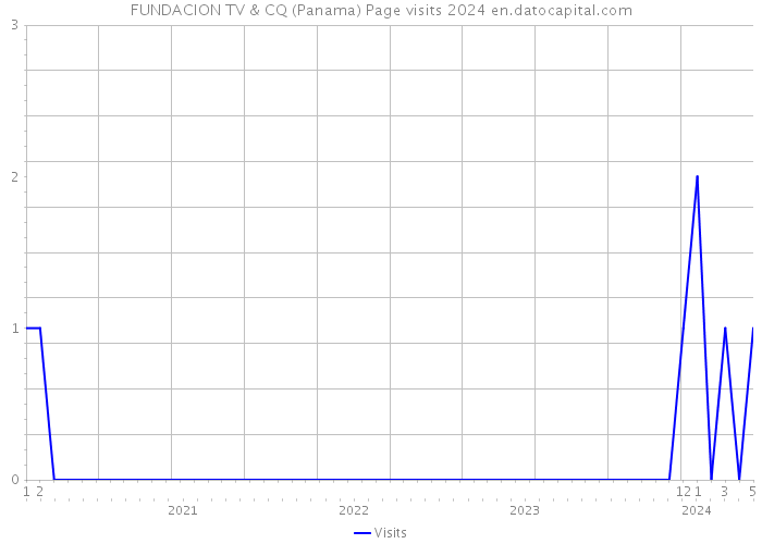 FUNDACION TV & CQ (Panama) Page visits 2024 