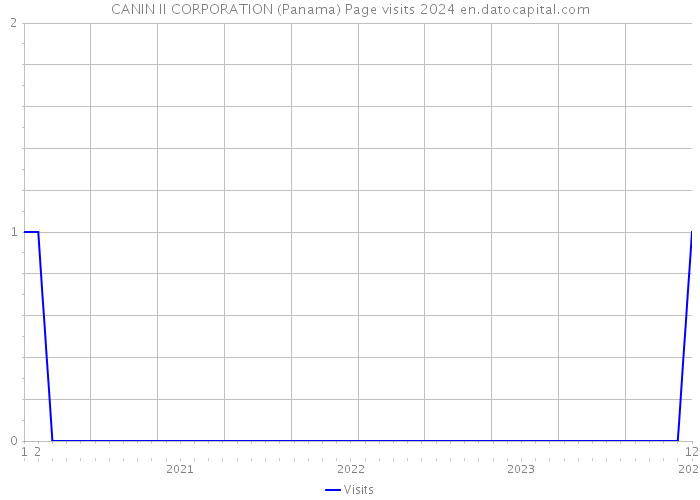 CANIN II CORPORATION (Panama) Page visits 2024 