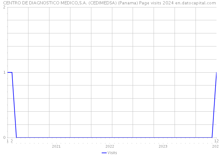 CENTRO DE DIAGNOSTICO MEDICO,S.A. (CEDIMEDSA) (Panama) Page visits 2024 