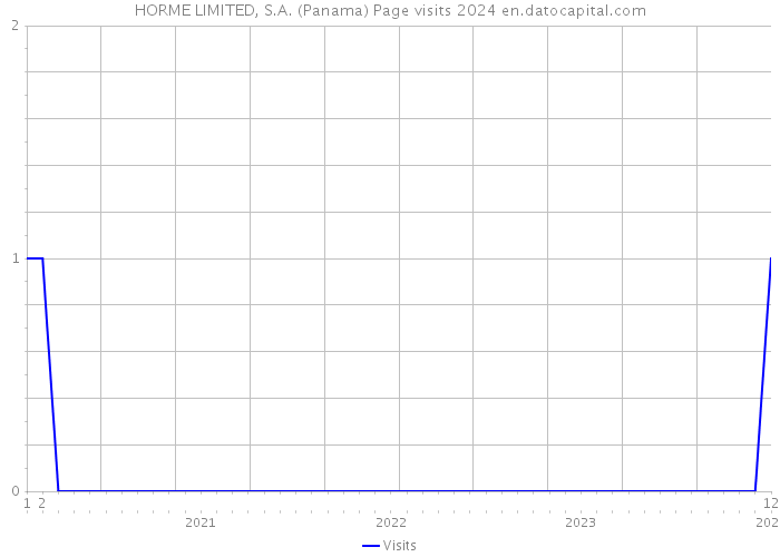 HORME LIMITED, S.A. (Panama) Page visits 2024 