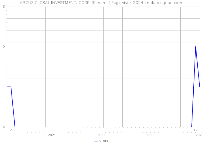 ARGUS GLOBAL INVESTMENT. CORP. (Panama) Page visits 2024 