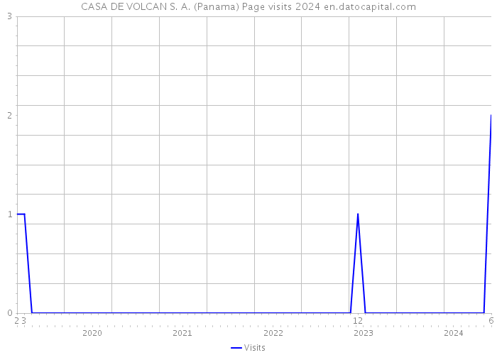 CASA DE VOLCAN S. A. (Panama) Page visits 2024 