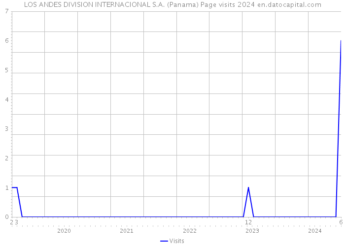 LOS ANDES DIVISION INTERNACIONAL S.A. (Panama) Page visits 2024 