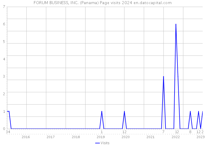 FORUM BUSINESS, INC. (Panama) Page visits 2024 