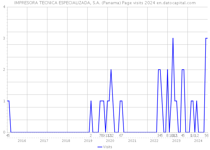 IMPRESORA TECNICA ESPECIALIZADA, S.A. (Panama) Page visits 2024 