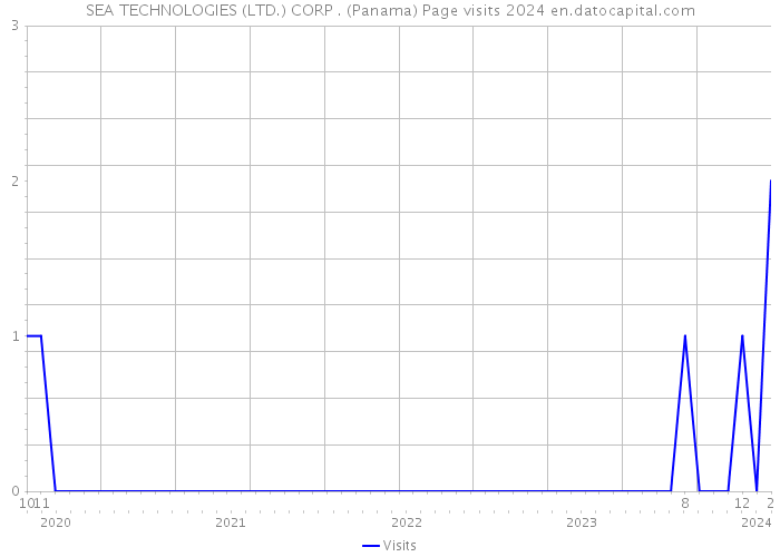 SEA TECHNOLOGIES (LTD.) CORP . (Panama) Page visits 2024 