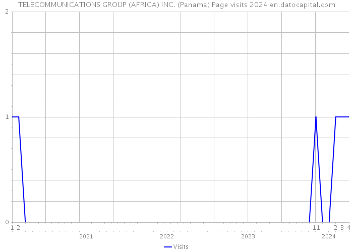 TELECOMMUNICATIONS GROUP (AFRICA) INC. (Panama) Page visits 2024 