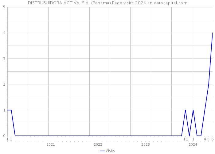 DISTRUBUIDORA ACTIVA, S.A. (Panama) Page visits 2024 