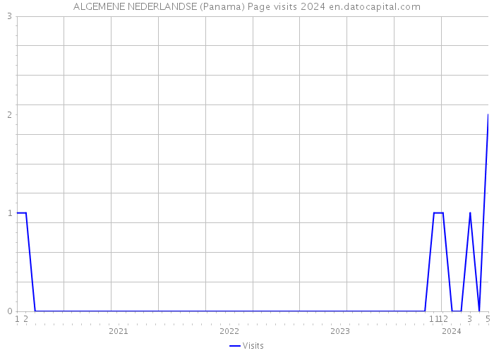 ALGEMENE NEDERLANDSE (Panama) Page visits 2024 
