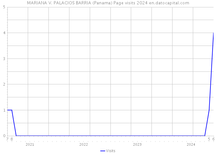 MARIANA V. PALACIOS BARRIA (Panama) Page visits 2024 