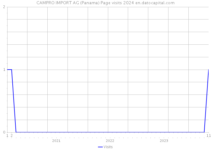 CAMPRO IMPORT AG (Panama) Page visits 2024 