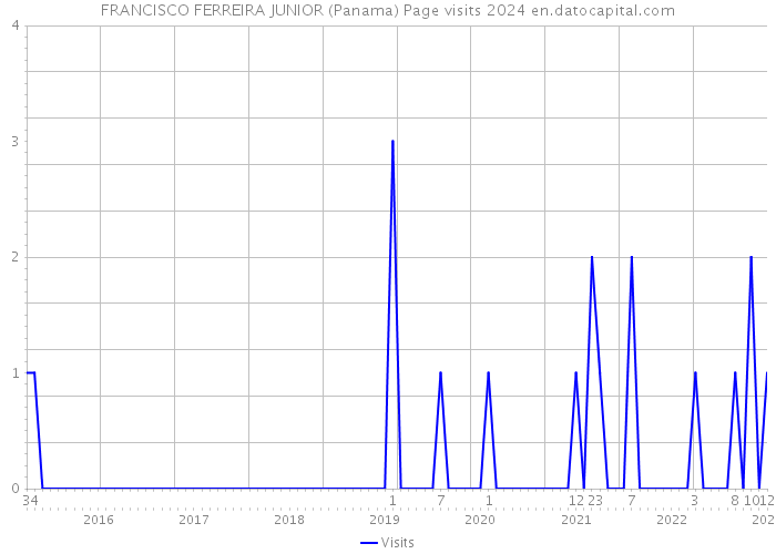 FRANCISCO FERREIRA JUNIOR (Panama) Page visits 2024 