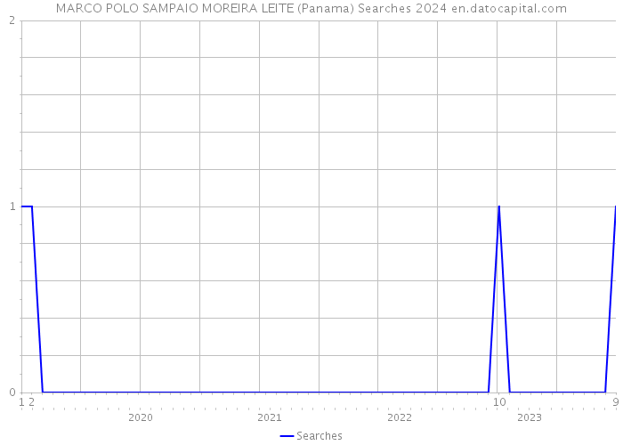 MARCO POLO SAMPAIO MOREIRA LEITE (Panama) Searches 2024 