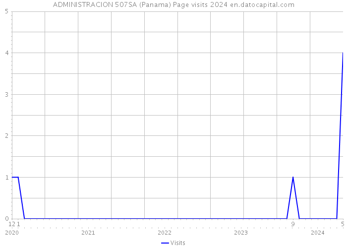 ADMINISTRACION 507SA (Panama) Page visits 2024 