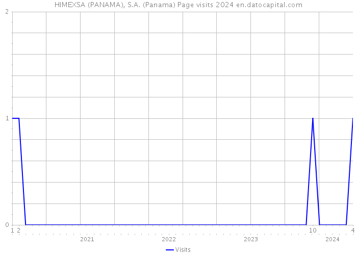 HIMEXSA (PANAMA), S.A. (Panama) Page visits 2024 