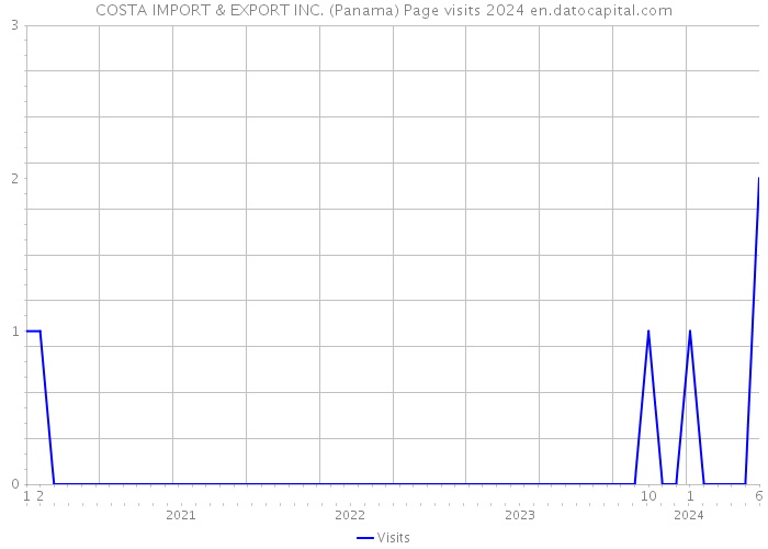COSTA IMPORT & EXPORT INC. (Panama) Page visits 2024 