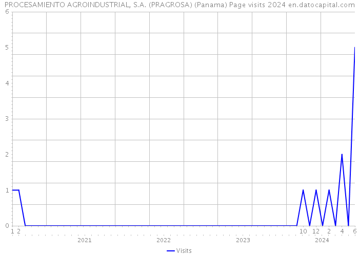 PROCESAMIENTO AGROINDUSTRIAL, S.A. (PRAGROSA) (Panama) Page visits 2024 