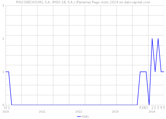 PISO DIECIOCHO, S.A. (PISO 18, S.A.) (Panama) Page visits 2024 